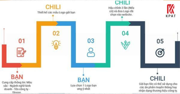 Quy trình thiết kế logo và những lưu ý để có một logo đẹp 5 Cách để tiếp cận những mẫu logo với khách hàng
