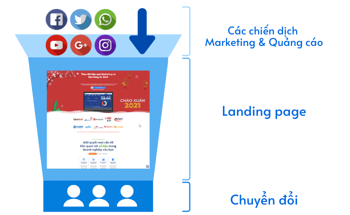 Hiểu Đúng Nhất Về Thiết Kế Landing Page Trong Xây Dựng Bộ Nhận Diện Thương Hiệu 6 Thiết kế Landing Page giúp nhanh tăng lượt chuyển đổi.
