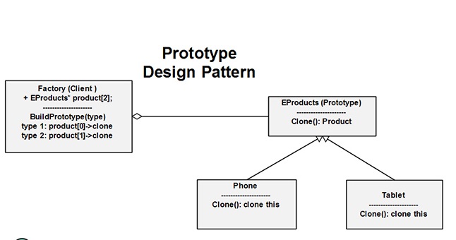 WireFrame - Công Cụ Hỗ Trợ Trực Quan Thiết Kế Web Ở Cấp Độ Cấu Trúc 7 Prototype là gì bạn đã biết?