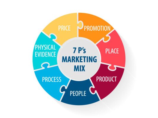 Chiến lược Marketing Mix - quy trình xây dựng giúp doanh nghiệp tăng trưởng 6 Mô hình 7Ps được ứng dụng đa dạng và rộng rãi