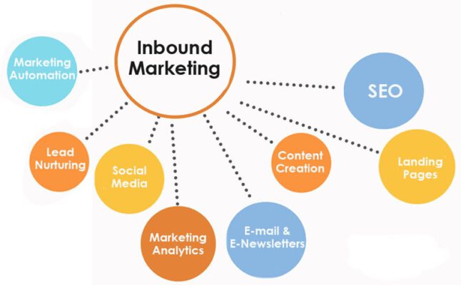 Digital Marketing: Phương pháp triển khai Inbound Marketing hiệu quả 5 Thu hút khách hàng