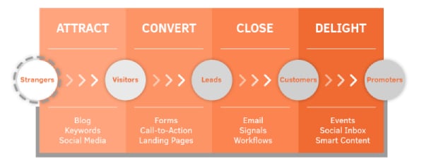 Những lợi ích của hình thức Inbound trong Digital Marketing 7 Nhắm vào nhiều giai đoạn khác nhau