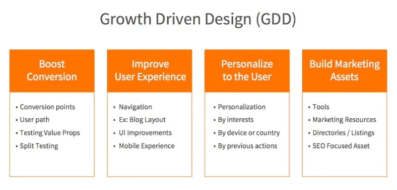 Top các hình thức Digital Marketing đầy hiệu quả cần phải biết 7 Phương pháp tăng trưởng (GDD – Growth Driven Design)