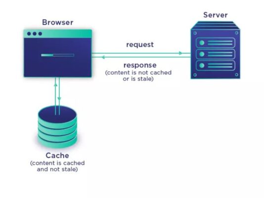 Các cách lập trình web để tăng tốc độ load của trang web 6 Tận dụng browser cache