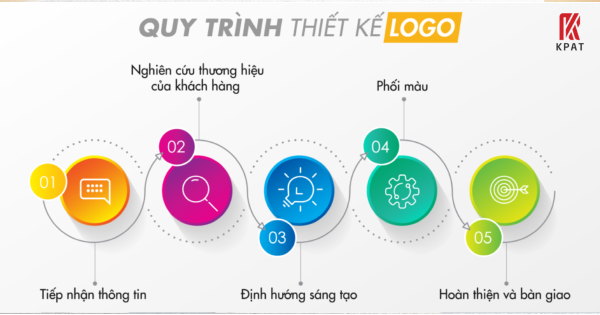 Quy trình thiết kế logo và những lưu ý để có một logo đẹp 6 Xây dựng quy trình thiết kế phù hợp nhất